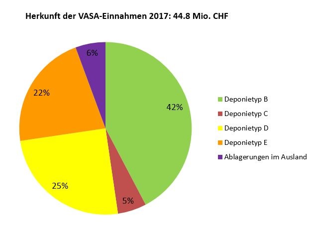 Herkunft der VASA-Einnahmen 2017